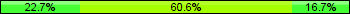 Home team third: 22.73%, Midfield: 60.61%, Away team third: 16.67%