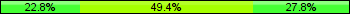 Home team third: 22.78%, Midfield: 49.37%, Away team third: 27.85%