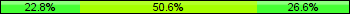 Home team third: 22.78%, Midfield: 50.63%, Away team third: 26.58%