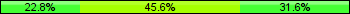 Home team third: 22.81%, Midfield: 45.61%, Away team third: 31.58%