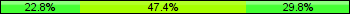 Home team third: 22.81%, Midfield: 47.37%, Away team third: 29.82%