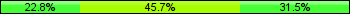 Home team third: 22.83%, Midfield: 45.65%, Away team third: 31.52%