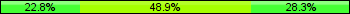 Home team third: 22.83%, Midfield: 48.91%, Away team third: 28.26%