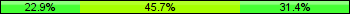 Home team third: 22.86%, Midfield: 45.71%, Away team third: 31.43%