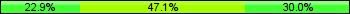 Home team third: 22.86%, Midfield: 47.14%, Away team third: 30.00%