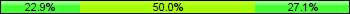 Home team third: 22.86%, Midfield: 50.00%, Away team third: 27.14%