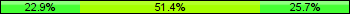 Home team third: 22.86%, Midfield: 51.43%, Away team third: 25.71%