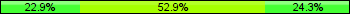Home team third: 22.86%, Midfield: 52.86%, Away team third: 24.29%