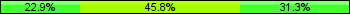 Home team third: 22.89%, Midfield: 45.78%, Away team third: 31.33%