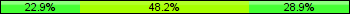 Home team third: 22.89%, Midfield: 48.19%, Away team third: 28.92%