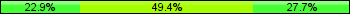 Home team third: 22.89%, Midfield: 49.40%, Away team third: 27.71%