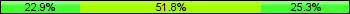 Home team third: 22.89%, Midfield: 51.81%, Away team third: 25.30%