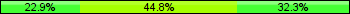 Home team third: 22.92%, Midfield: 44.79%, Away team third: 32.29%