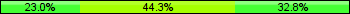 Home team third: 22.95%, Midfield: 44.26%, Away team third: 32.79%