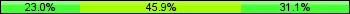Home team third: 22.95%, Midfield: 45.90%, Away team third: 31.15%