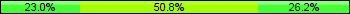Home team third: 22.95%, Midfield: 50.82%, Away team third: 26.23%