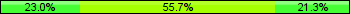 Home team third: 22.95%, Midfield: 55.74%, Away team third: 21.31%