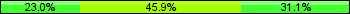 Home team third: 22.97%, Midfield: 45.95%, Away team third: 31.08%
