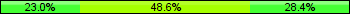 Home team third: 22.97%, Midfield: 48.65%, Away team third: 28.38%