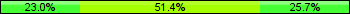 Home team third: 22.97%, Midfield: 51.35%, Away team third: 25.68%