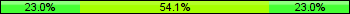 Home team third: 22.97%, Midfield: 54.05%, Away team third: 22.97%