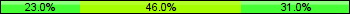 Home team third: 22.99%, Midfield: 45.98%, Away team third: 31.03%