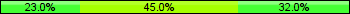Home team third: 23.00%, Midfield: 45.00%, Away team third: 32.00%