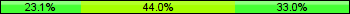 Home team third: 23.08%, Midfield: 43.96%, Away team third: 32.97%