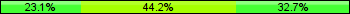 Home team third: 23.08%, Midfield: 44.23%, Away team third: 32.69%