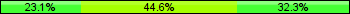 Home team third: 23.08%, Midfield: 44.62%, Away team third: 32.31%