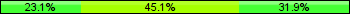 Home team third: 23.08%, Midfield: 45.05%, Away team third: 31.87%
