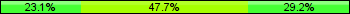 Home team third: 23.08%, Midfield: 47.69%, Away team third: 29.23%