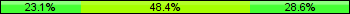 Home team third: 23.08%, Midfield: 48.35%, Away team third: 28.57%