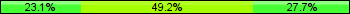 Home team third: 23.08%, Midfield: 49.23%, Away team third: 27.69%