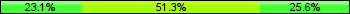 Home team third: 23.08%, Midfield: 51.28%, Away team third: 25.64%