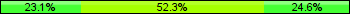 Home team third: 23.08%, Midfield: 52.31%, Away team third: 24.62%