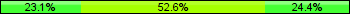 Home team third: 23.08%, Midfield: 52.56%, Away team third: 24.36%
