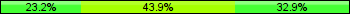Home team third: 23.17%, Midfield: 43.90%, Away team third: 32.93%