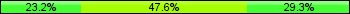 Home team third: 23.17%, Midfield: 47.56%, Away team third: 29.27%