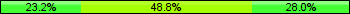 Home team third: 23.17%, Midfield: 48.78%, Away team third: 28.05%