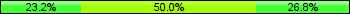 Home team third: 23.17%, Midfield: 50.00%, Away team third: 26.83%