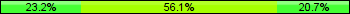 Home team third: 23.17%, Midfield: 56.10%, Away team third: 20.73%