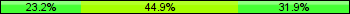 Home team third: 23.19%, Midfield: 44.93%, Away team third: 31.88%