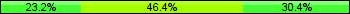Home team third: 23.21%, Midfield: 46.43%, Away team third: 30.36%