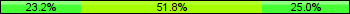 Home team third: 23.21%, Midfield: 51.79%, Away team third: 25.00%
