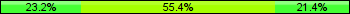Home team third: 23.21%, Midfield: 55.36%, Away team third: 21.43%