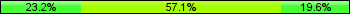 Home team third: 23.21%, Midfield: 57.14%, Away team third: 19.64%