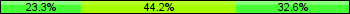 Home team third: 23.26%, Midfield: 44.19%, Away team third: 32.56%
