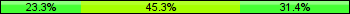 Home team third: 23.26%, Midfield: 45.35%, Away team third: 31.40%