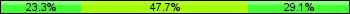 Home team third: 23.26%, Midfield: 47.67%, Away team third: 29.07%